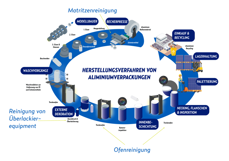 Warum ist Trockeneisstrahlen die beste Option für die Herstellung von Aluminiumverpackungen?