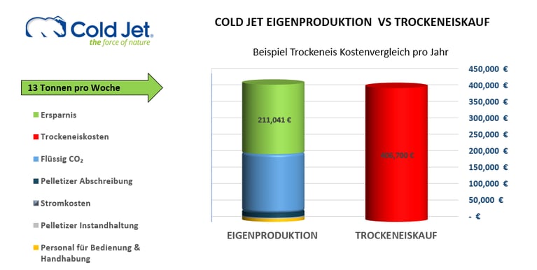 Soll ich mein eigenes Trockeneis herstellen?