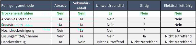 Trockeneisstrahlen vs. alternative Reinigungsmethoden
