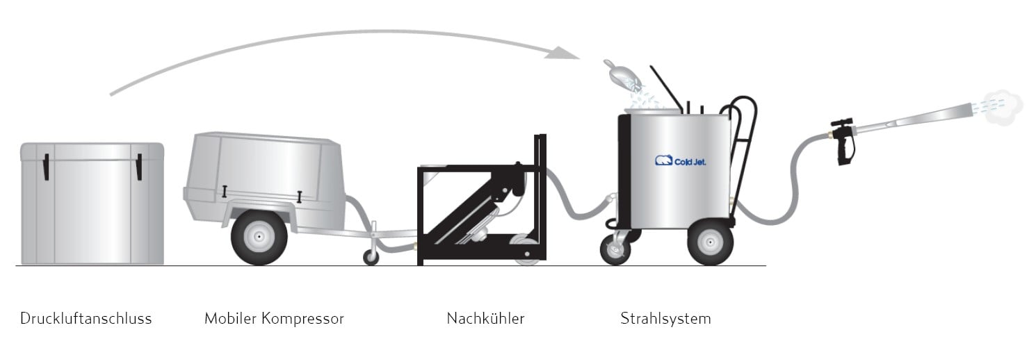 Trockeneisstrahlsystem