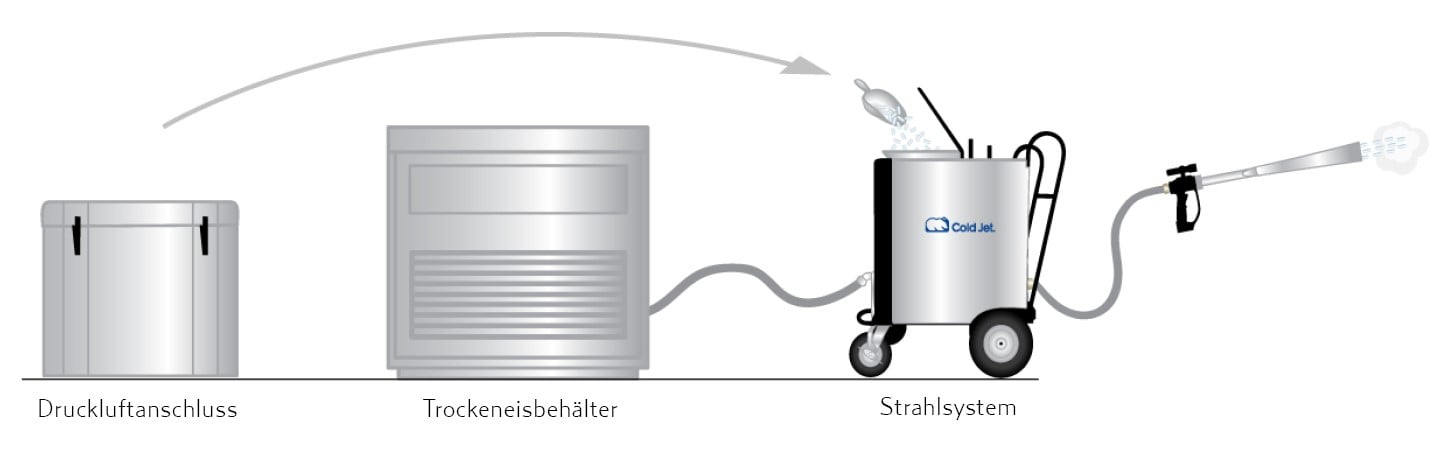 Trockeneisstrahlsystem