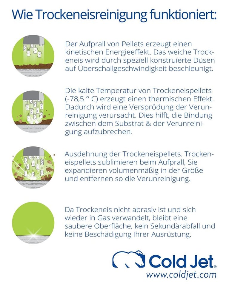 Wie funktioniert Trockeneisstrahlen?
