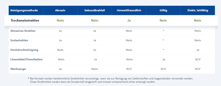 Überblick Reinigungsmethoden