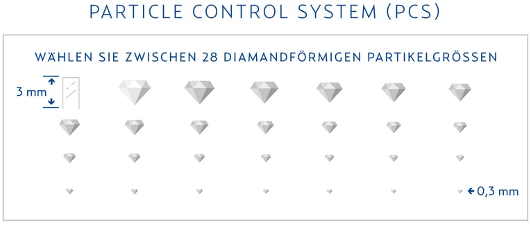 PCS Diagramm