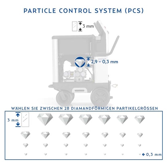 Parcticle Control System infographic - DE