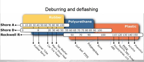 Kunststoffhärte-Diagramm für Entgraten und Entflashen: Shore A, Shore D, Rockwell R Skalen mit Materialbeispielen