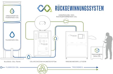 Rückgewinnungssystem