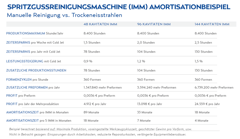 Spritzgussreinigungsmaschine Amortisationsbeispiel Manuelle Reinigung vs. Trockeneisstrahlen 5