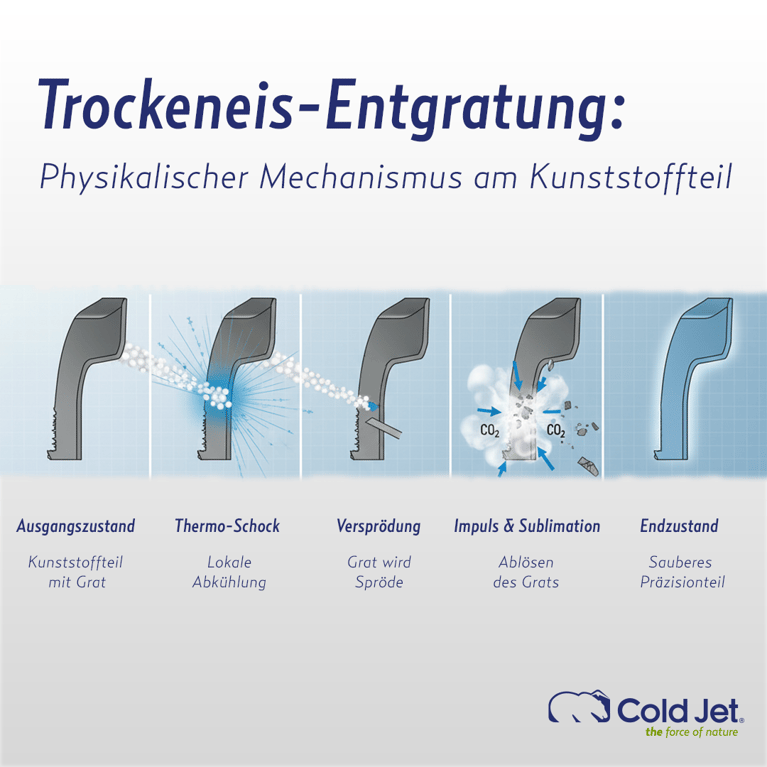 Trockeneis Entgraten: Mikrometergenaue Präzision mit der Cold Jet Aero2 PCS Ultra