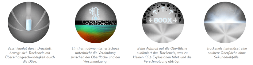Wie funktioniert Trockeneisreinigung