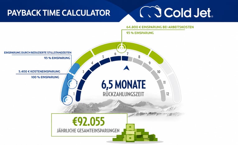 ROI-Berechnung für Trockeneisstrahlen mit Einsparungen bei Arbeitskosten, Stillstandszeiten und Gesamtbetriebskosten